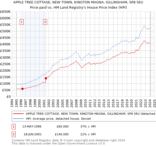 APPLE TREE COTTAGE, NEW TOWN, KINGTON MAGNA, GILLINGHAM, SP8 5EU: Price paid vs HM Land Registry's House Price Index
