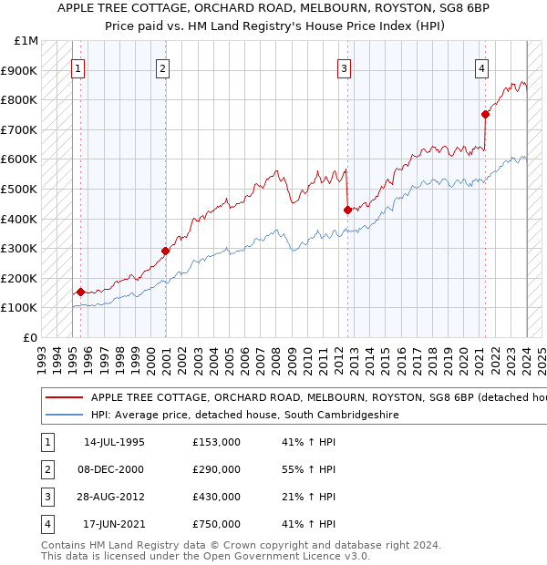 APPLE TREE COTTAGE, ORCHARD ROAD, MELBOURN, ROYSTON, SG8 6BP: Price paid vs HM Land Registry's House Price Index