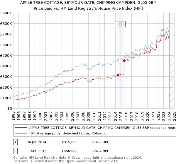 APPLE TREE COTTAGE, SEYMOUR GATE, CHIPPING CAMPDEN, GL55 6BP: Price paid vs HM Land Registry's House Price Index