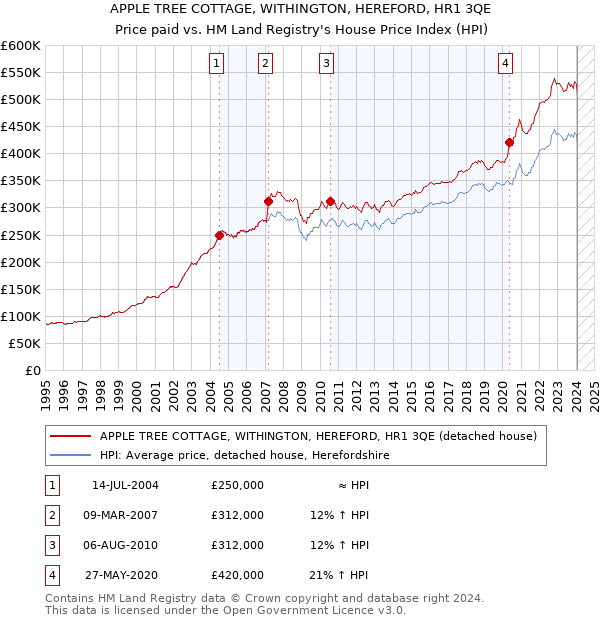 APPLE TREE COTTAGE, WITHINGTON, HEREFORD, HR1 3QE: Price paid vs HM Land Registry's House Price Index