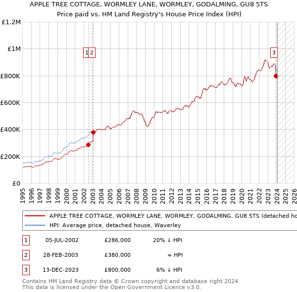 APPLE TREE COTTAGE, WORMLEY LANE, WORMLEY, GODALMING, GU8 5TS: Price paid vs HM Land Registry's House Price Index