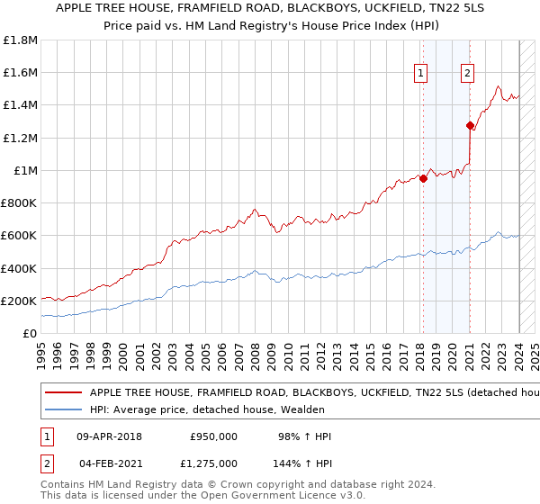 APPLE TREE HOUSE, FRAMFIELD ROAD, BLACKBOYS, UCKFIELD, TN22 5LS: Price paid vs HM Land Registry's House Price Index