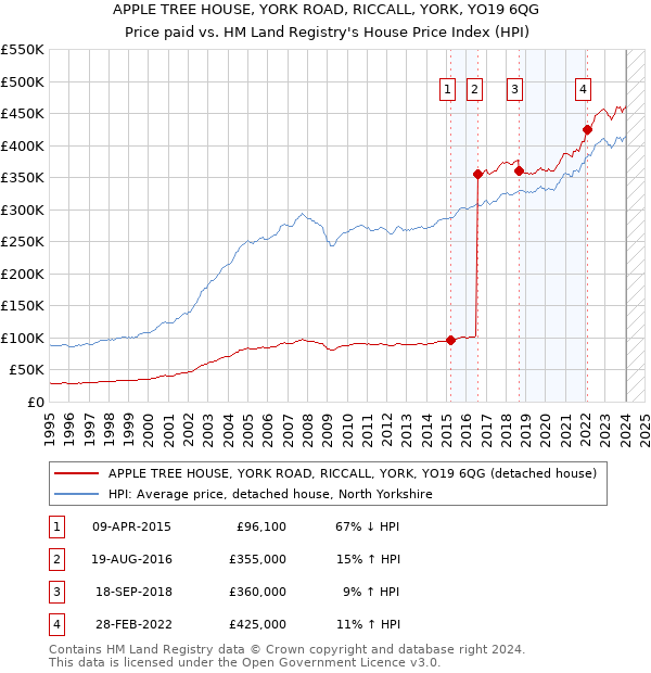APPLE TREE HOUSE, YORK ROAD, RICCALL, YORK, YO19 6QG: Price paid vs HM Land Registry's House Price Index