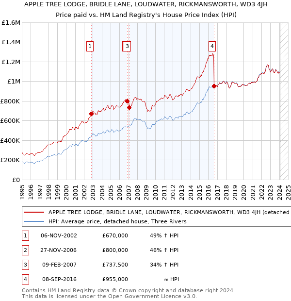 APPLE TREE LODGE, BRIDLE LANE, LOUDWATER, RICKMANSWORTH, WD3 4JH: Price paid vs HM Land Registry's House Price Index