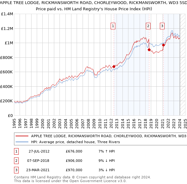 APPLE TREE LODGE, RICKMANSWORTH ROAD, CHORLEYWOOD, RICKMANSWORTH, WD3 5SD: Price paid vs HM Land Registry's House Price Index