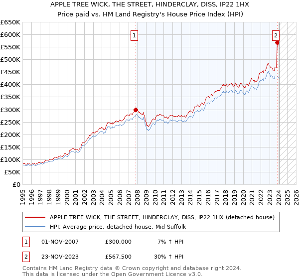APPLE TREE WICK, THE STREET, HINDERCLAY, DISS, IP22 1HX: Price paid vs HM Land Registry's House Price Index
