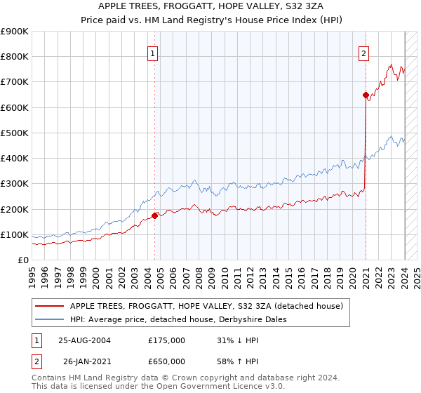 APPLE TREES, FROGGATT, HOPE VALLEY, S32 3ZA: Price paid vs HM Land Registry's House Price Index