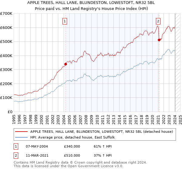 APPLE TREES, HALL LANE, BLUNDESTON, LOWESTOFT, NR32 5BL: Price paid vs HM Land Registry's House Price Index
