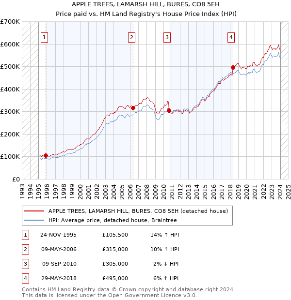 APPLE TREES, LAMARSH HILL, BURES, CO8 5EH: Price paid vs HM Land Registry's House Price Index