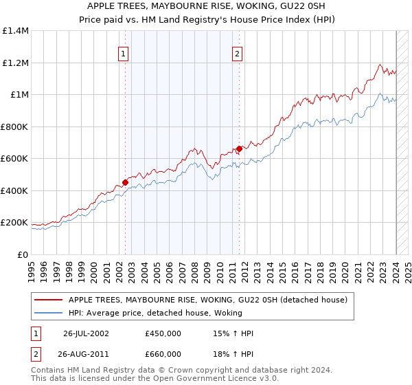 APPLE TREES, MAYBOURNE RISE, WOKING, GU22 0SH: Price paid vs HM Land Registry's House Price Index
