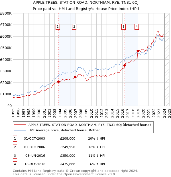 APPLE TREES, STATION ROAD, NORTHIAM, RYE, TN31 6QJ: Price paid vs HM Land Registry's House Price Index