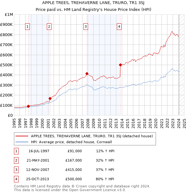 APPLE TREES, TREHAVERNE LANE, TRURO, TR1 3SJ: Price paid vs HM Land Registry's House Price Index