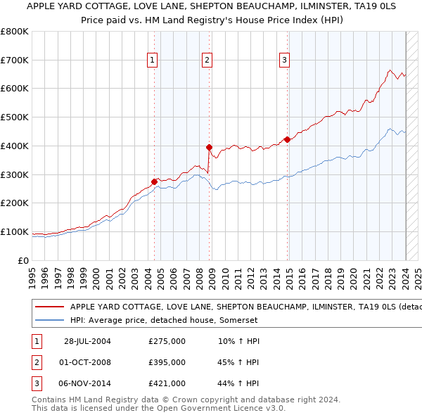 APPLE YARD COTTAGE, LOVE LANE, SHEPTON BEAUCHAMP, ILMINSTER, TA19 0LS: Price paid vs HM Land Registry's House Price Index