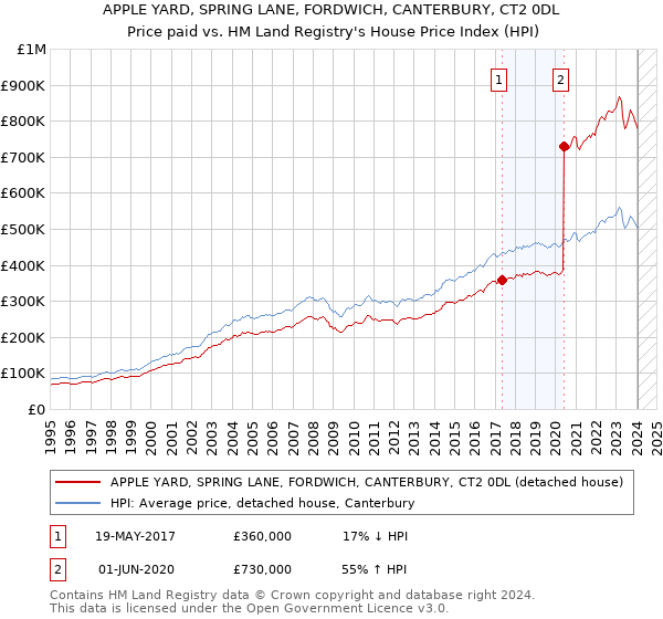 APPLE YARD, SPRING LANE, FORDWICH, CANTERBURY, CT2 0DL: Price paid vs HM Land Registry's House Price Index