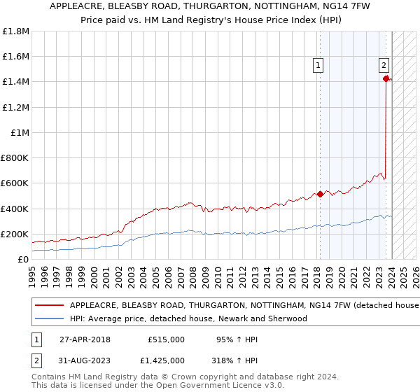 APPLEACRE, BLEASBY ROAD, THURGARTON, NOTTINGHAM, NG14 7FW: Price paid vs HM Land Registry's House Price Index