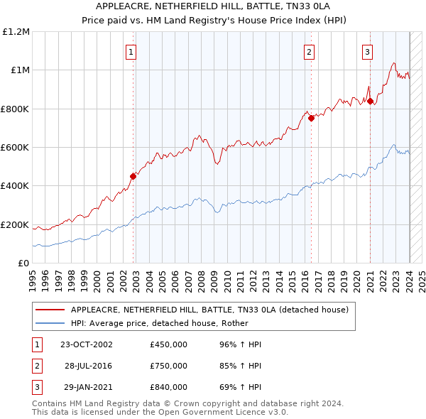 APPLEACRE, NETHERFIELD HILL, BATTLE, TN33 0LA: Price paid vs HM Land Registry's House Price Index