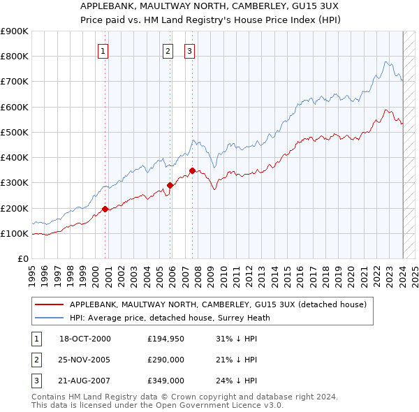 APPLEBANK, MAULTWAY NORTH, CAMBERLEY, GU15 3UX: Price paid vs HM Land Registry's House Price Index