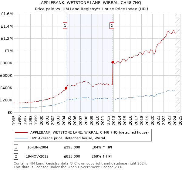 APPLEBANK, WETSTONE LANE, WIRRAL, CH48 7HQ: Price paid vs HM Land Registry's House Price Index