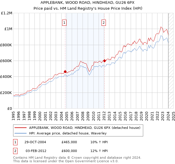 APPLEBANK, WOOD ROAD, HINDHEAD, GU26 6PX: Price paid vs HM Land Registry's House Price Index