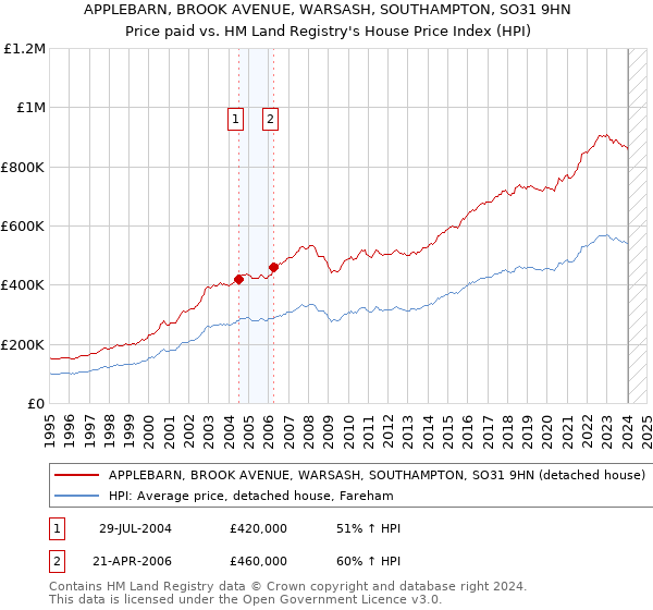 APPLEBARN, BROOK AVENUE, WARSASH, SOUTHAMPTON, SO31 9HN: Price paid vs HM Land Registry's House Price Index