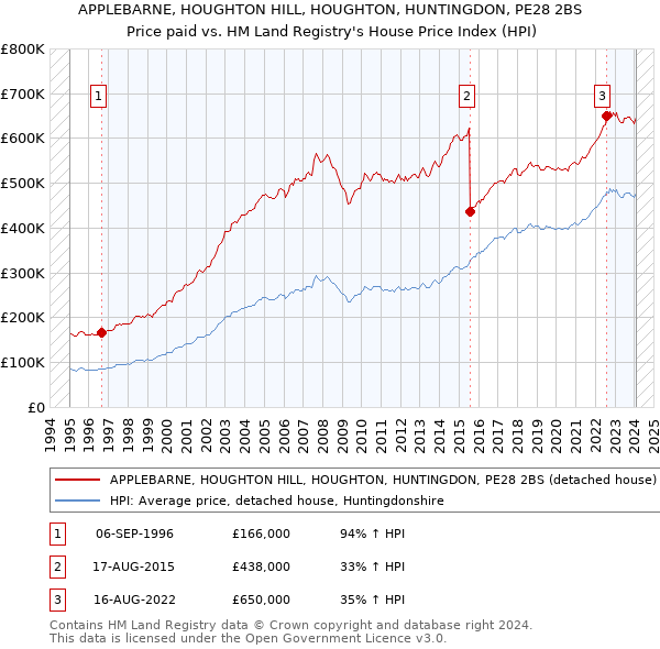 APPLEBARNE, HOUGHTON HILL, HOUGHTON, HUNTINGDON, PE28 2BS: Price paid vs HM Land Registry's House Price Index