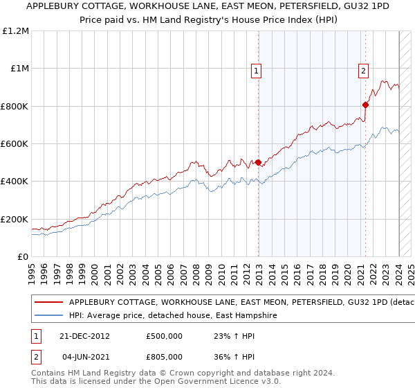 APPLEBURY COTTAGE, WORKHOUSE LANE, EAST MEON, PETERSFIELD, GU32 1PD: Price paid vs HM Land Registry's House Price Index