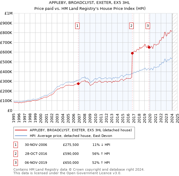 APPLEBY, BROADCLYST, EXETER, EX5 3HL: Price paid vs HM Land Registry's House Price Index