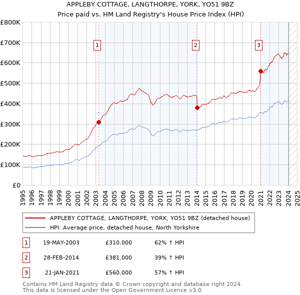 APPLEBY COTTAGE, LANGTHORPE, YORK, YO51 9BZ: Price paid vs HM Land Registry's House Price Index
