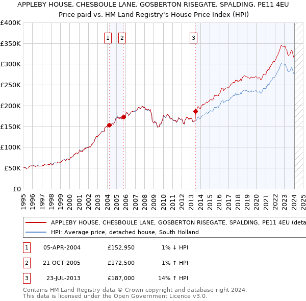 APPLEBY HOUSE, CHESBOULE LANE, GOSBERTON RISEGATE, SPALDING, PE11 4EU: Price paid vs HM Land Registry's House Price Index