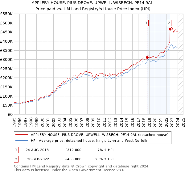 APPLEBY HOUSE, PIUS DROVE, UPWELL, WISBECH, PE14 9AL: Price paid vs HM Land Registry's House Price Index