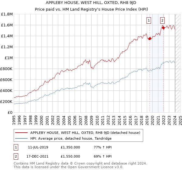 APPLEBY HOUSE, WEST HILL, OXTED, RH8 9JD: Price paid vs HM Land Registry's House Price Index