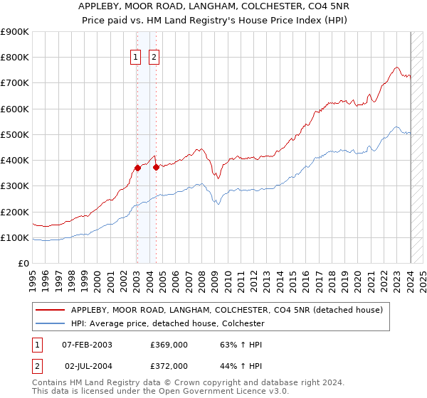 APPLEBY, MOOR ROAD, LANGHAM, COLCHESTER, CO4 5NR: Price paid vs HM Land Registry's House Price Index