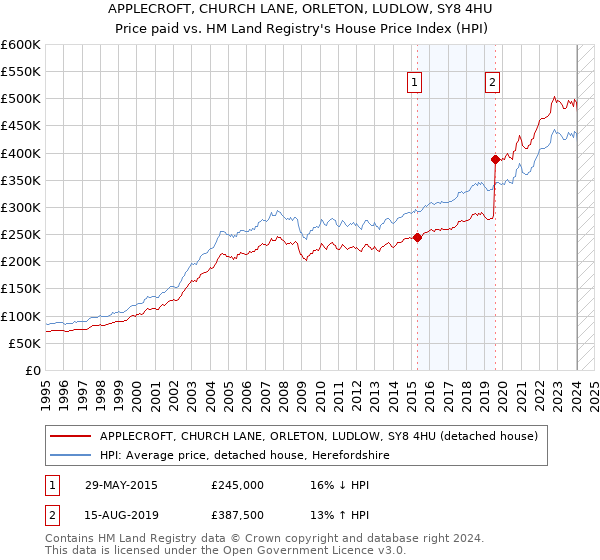 APPLECROFT, CHURCH LANE, ORLETON, LUDLOW, SY8 4HU: Price paid vs HM Land Registry's House Price Index