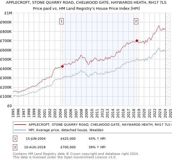 APPLECROFT, STONE QUARRY ROAD, CHELWOOD GATE, HAYWARDS HEATH, RH17 7LS: Price paid vs HM Land Registry's House Price Index
