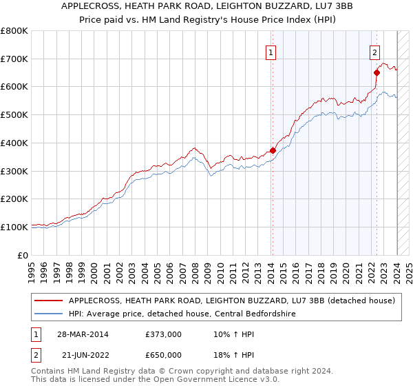 APPLECROSS, HEATH PARK ROAD, LEIGHTON BUZZARD, LU7 3BB: Price paid vs HM Land Registry's House Price Index