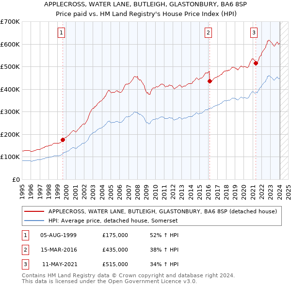 APPLECROSS, WATER LANE, BUTLEIGH, GLASTONBURY, BA6 8SP: Price paid vs HM Land Registry's House Price Index