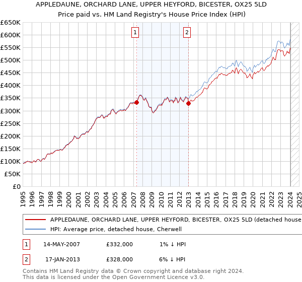 APPLEDAUNE, ORCHARD LANE, UPPER HEYFORD, BICESTER, OX25 5LD: Price paid vs HM Land Registry's House Price Index