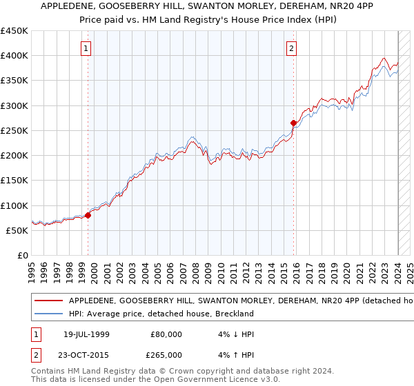 APPLEDENE, GOOSEBERRY HILL, SWANTON MORLEY, DEREHAM, NR20 4PP: Price paid vs HM Land Registry's House Price Index