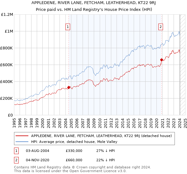 APPLEDENE, RIVER LANE, FETCHAM, LEATHERHEAD, KT22 9RJ: Price paid vs HM Land Registry's House Price Index