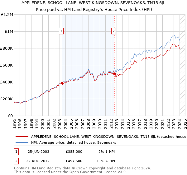 APPLEDENE, SCHOOL LANE, WEST KINGSDOWN, SEVENOAKS, TN15 6JL: Price paid vs HM Land Registry's House Price Index