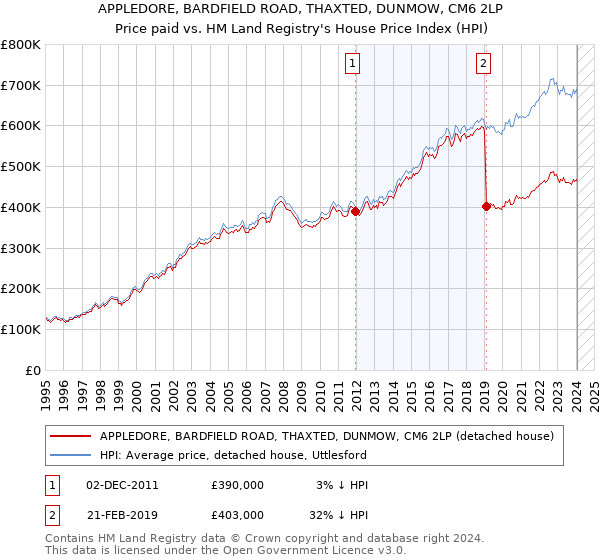 APPLEDORE, BARDFIELD ROAD, THAXTED, DUNMOW, CM6 2LP: Price paid vs HM Land Registry's House Price Index