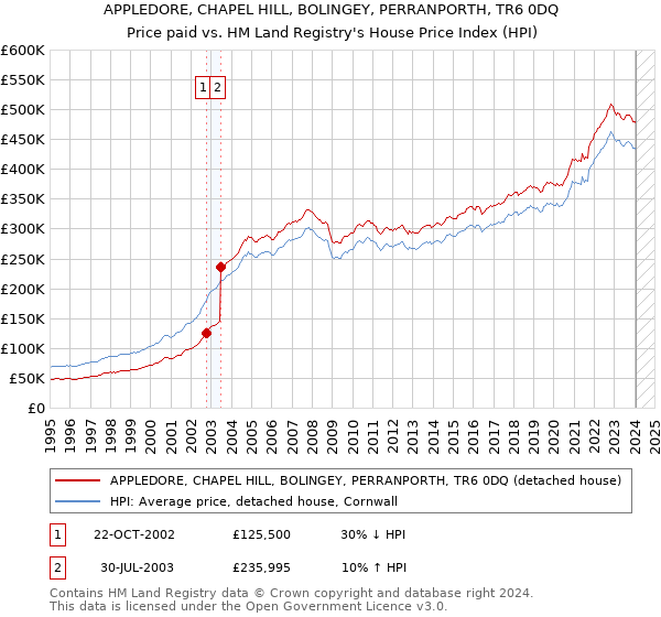 APPLEDORE, CHAPEL HILL, BOLINGEY, PERRANPORTH, TR6 0DQ: Price paid vs HM Land Registry's House Price Index