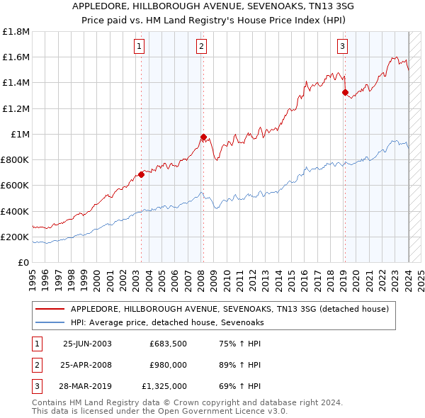 APPLEDORE, HILLBOROUGH AVENUE, SEVENOAKS, TN13 3SG: Price paid vs HM Land Registry's House Price Index