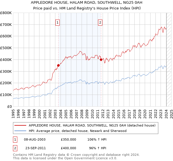 APPLEDORE HOUSE, HALAM ROAD, SOUTHWELL, NG25 0AH: Price paid vs HM Land Registry's House Price Index