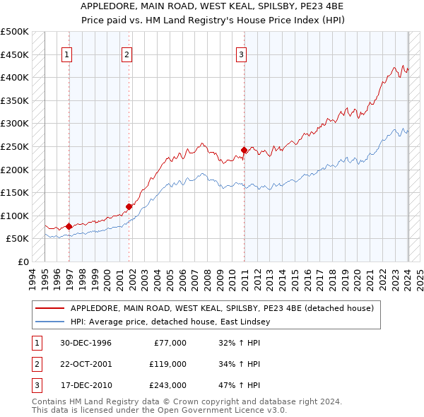 APPLEDORE, MAIN ROAD, WEST KEAL, SPILSBY, PE23 4BE: Price paid vs HM Land Registry's House Price Index
