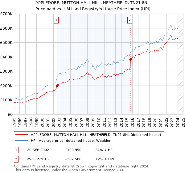 APPLEDORE, MUTTON HALL HILL, HEATHFIELD, TN21 8NL: Price paid vs HM Land Registry's House Price Index