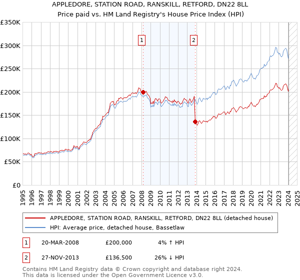 APPLEDORE, STATION ROAD, RANSKILL, RETFORD, DN22 8LL: Price paid vs HM Land Registry's House Price Index