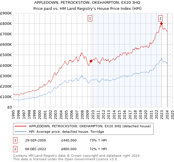 APPLEDOWN, PETROCKSTOW, OKEHAMPTON, EX20 3HQ: Price paid vs HM Land Registry's House Price Index