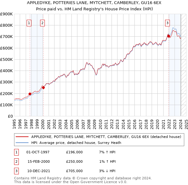 APPLEDYKE, POTTERIES LANE, MYTCHETT, CAMBERLEY, GU16 6EX: Price paid vs HM Land Registry's House Price Index