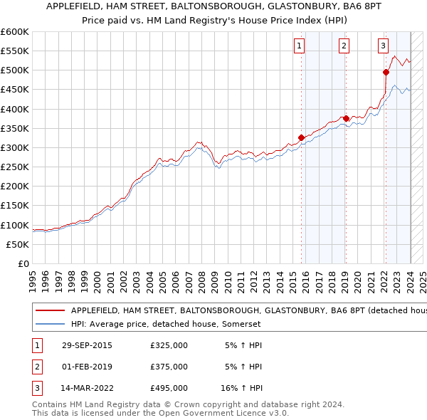 APPLEFIELD, HAM STREET, BALTONSBOROUGH, GLASTONBURY, BA6 8PT: Price paid vs HM Land Registry's House Price Index